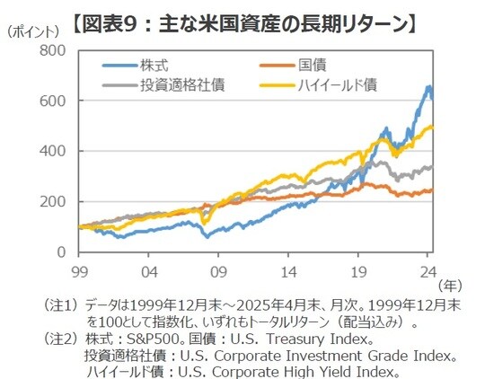  出所：Bloombergのデータを基に三井住友DSアセットマネジメント作成